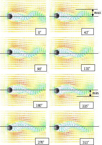 (b)  flow after a oscillation Cylinder